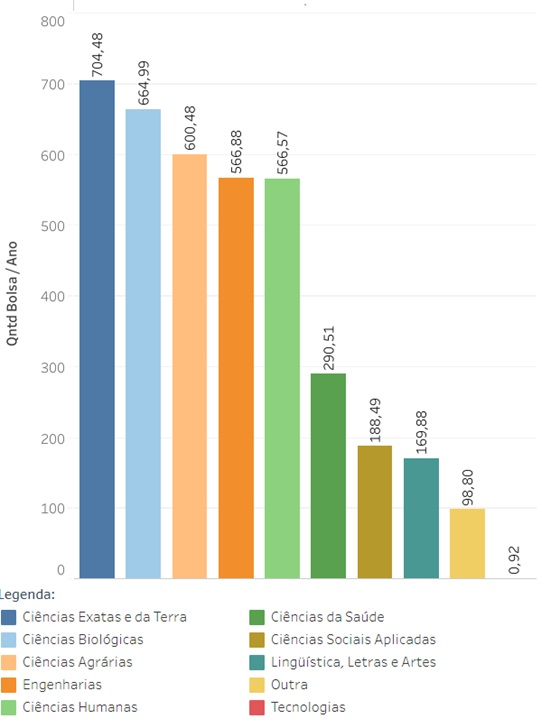 Figura 1 - Distribuição de bolsas produtividade por grande área (2022)