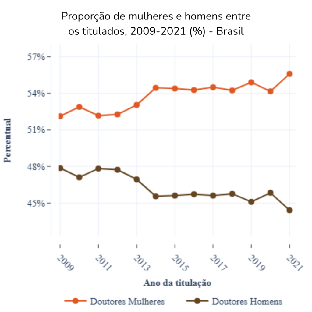 Gráfico de linhas. Mostrando a proporção de mulheres e homens entre os titulados no doutorado entre os anos de 2009 e 2021. Em 2009 a proporção de mulheres está em 52%. A proporção de mulheres entre titulados aumenta no período total, entre os anos de 2014 e 2018 a proporção fica estável em 55%. Em 2021 a proporção de mulheres está em 56%