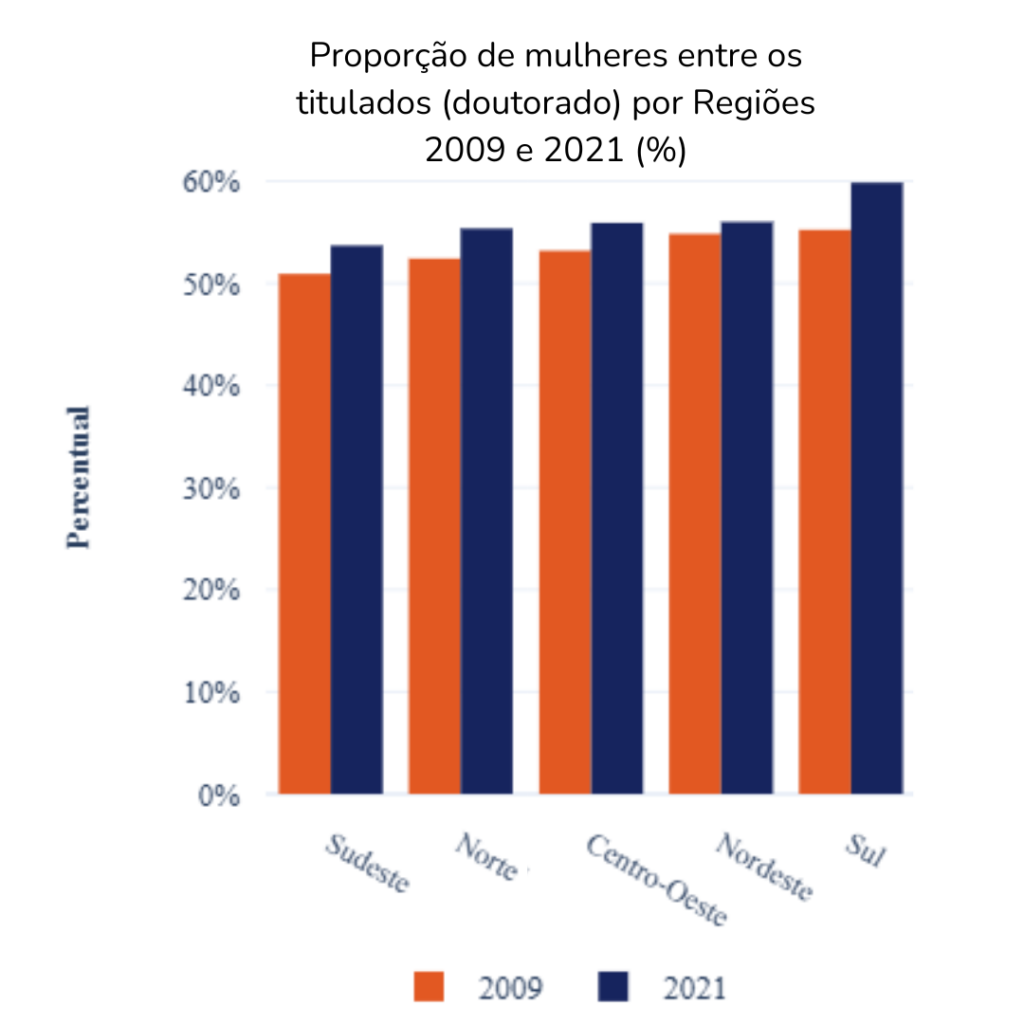 Gráfico de barras mostrando a proporção de mulheres entre titulados no doutorado segmentados por região brasileira para os anos de 2009 e 2021. Em todas as regiões houve aumento do percentual de mulheres. O Sul tem as maiores proporções, seguido pelo Nordeste, Centro-Oeste, Norte e Sudeste